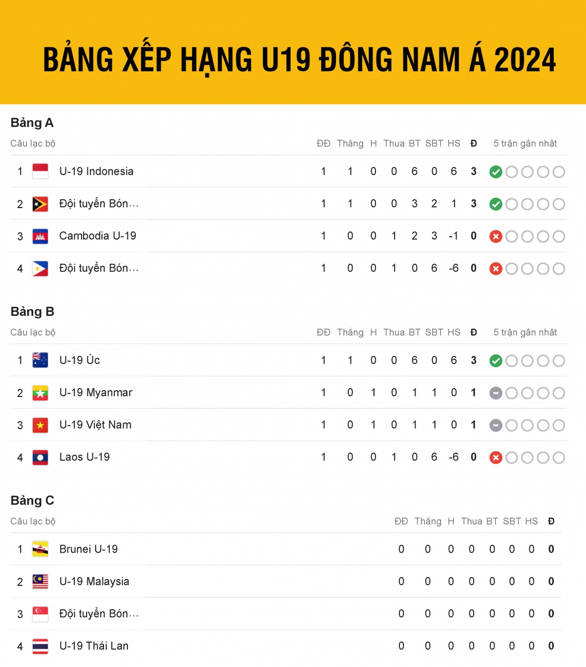 bang xep hang u19 Dong nam A 2024 moi nhat hinh anh 1