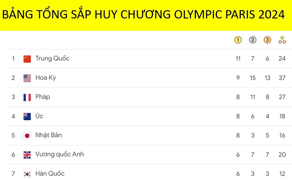 bang tong sap huy chuong olympic paris 2024 moi nhat Doan my but pha hinh anh 1